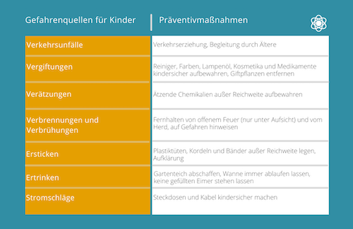 Gefahrenquellen für Kinder